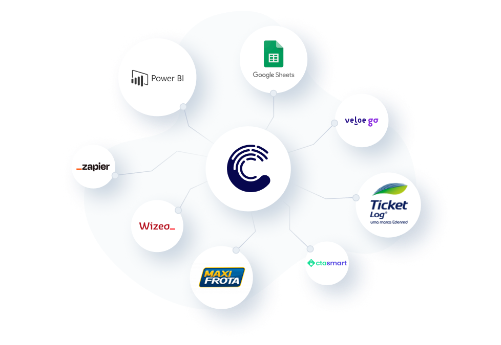 Diagrama com múltiplos logos, demonstrando as possíveis integrações com o sistema da Cobli. Os logos listados sâo: Google Sheets, Power BI, Veloe Go, Ticket Log, Maxi Frota, Wizeo, e Zapier.